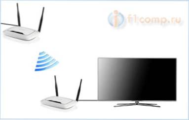 Використовуємо роутер як Wi-Fi приймача для підключення телевізора до інтернету по Wi-Fi