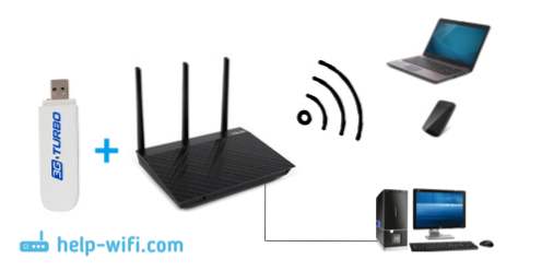Ako šíriť internet cez Wi-Fi pomocou 3G USB modemu? Smerovače USB modemu