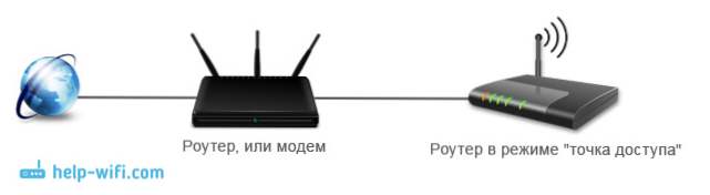 Kako napraviti usmjerivač Wi-Fi pristupnu točku?