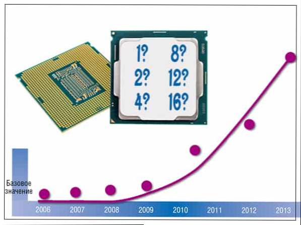Čo ovplyvňuje počet procesorových jadier