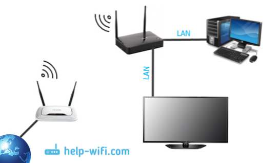 Zyxel Keenetic router ako prijímač Wi-Fi pre počítač alebo televíziu