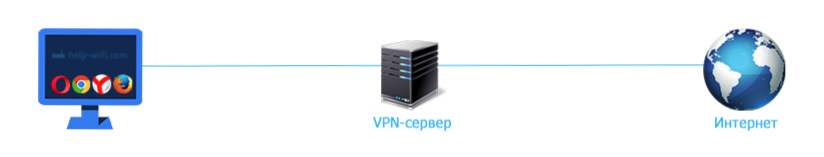 VPN pre prehliadače Chrome, Opera, Firefox a Yandex. Prístup k blokovaným webovým stránkam