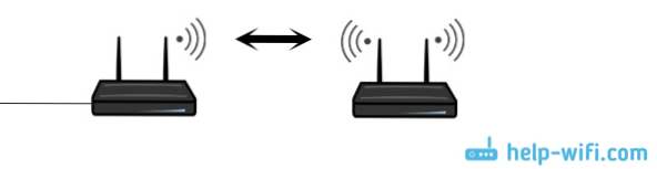 Wi-Fi sieť dvoch (niekoľkých) smerníc