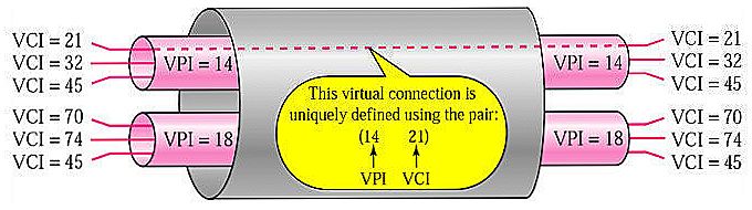 Čo je VPI a VCI a ako ich rozpoznať?