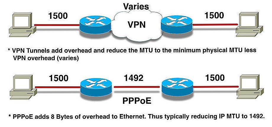 Parameter MTU: ako zvýšiť rýchlosť internetu