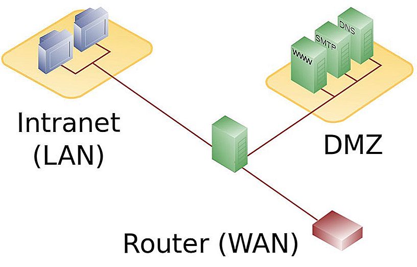 Primijeni i konfigurirati DMZ u routeru