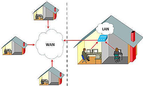 Koja je razlika između LAN i WAN portova i za čega?